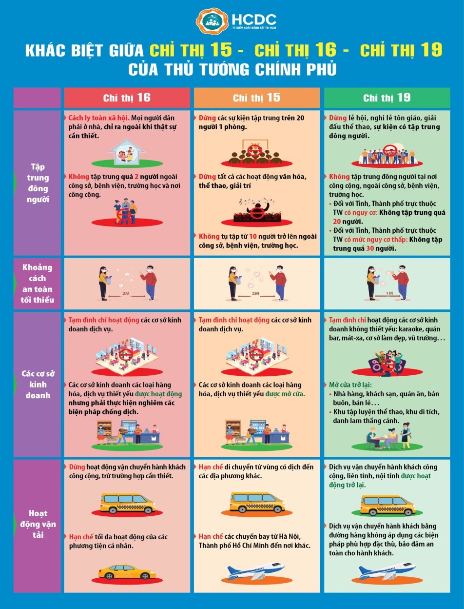 chỉ thị 15, 16 và 19 về dịch Covid của chính phủ